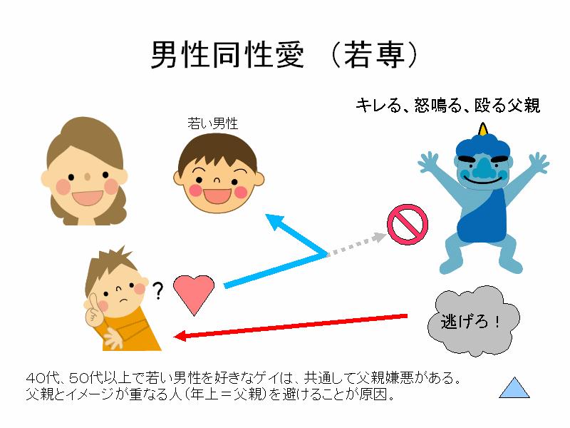 img16.gif - 若者同士の場合は、目立ちませんが、中年以上で２０代くらいの若者を好むゲイから、『父親が嫌い』という共通項が見つかりました。父親とイメージの重なる人は、恋愛対象にならないためです。