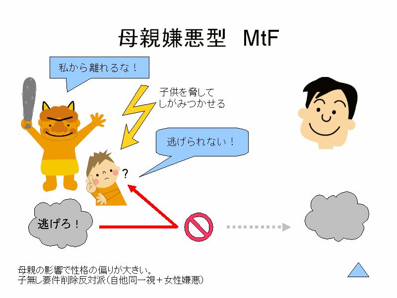 img22.gif - ＭｔＦの場合は、その多くが、母親と仲が良すぎることが原因ですが、母親を嫌いながら、母親と一体化して性自認が女性になってしまうケースもあります。これがその例です。ここで『自他同一視』ということばを使用していますが、「自分が女性とセックスできないから、ほかのＭｔＦもできるはずがない」と決めつけていることを示します。これは、思考の視点が、自分と母親という二者関係から抜け出していないために起こります。