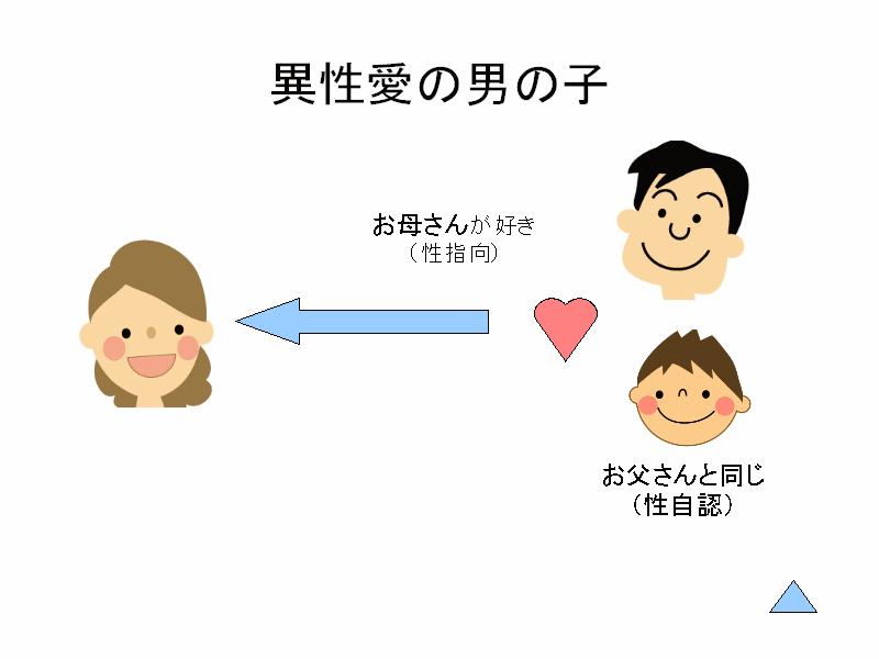 img5.gif - ３歳から５歳ないし６歳頃のエディプス期といわれる時期です。男の子の場合は、『おちんちんがついているから、お父さんと同じ』と認識して、自分を父親と重ね合わせます。これが『性自認』になります。そして、『お父さんと同じようにお母さんが好き』となり、これが『性指向』になります。